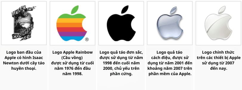 Ý nghĩa Logo Apple