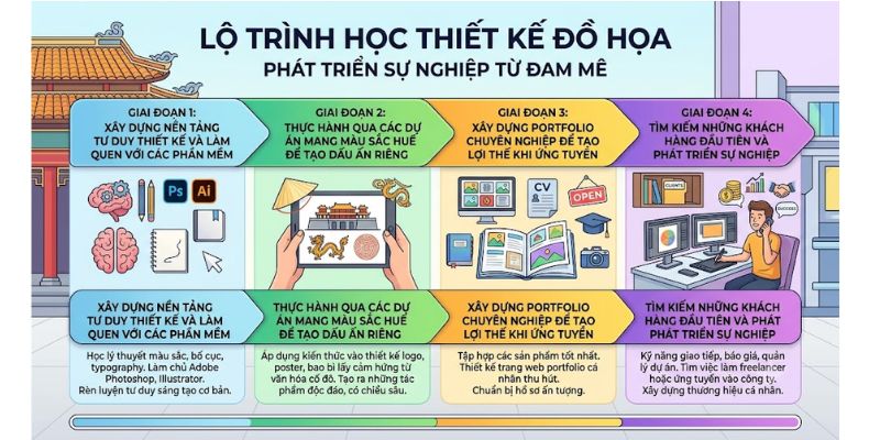 Lộ trình học thiết kế cơ bản